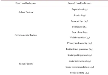 Table 1. Index system of social commerce trust evaluation. 