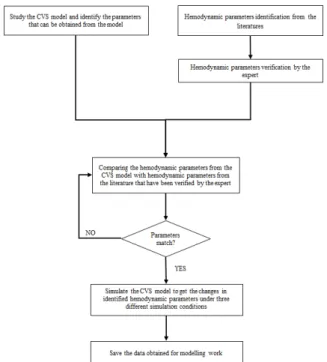 Fig. 1: Processes involved in identifying and acquiring the hemodynamic parameters 