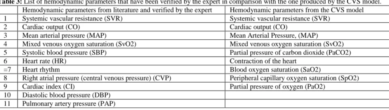 Table 3: List of hemodynamic parameters that have been verified by the expert in comparison with the one produced by the CVS model
