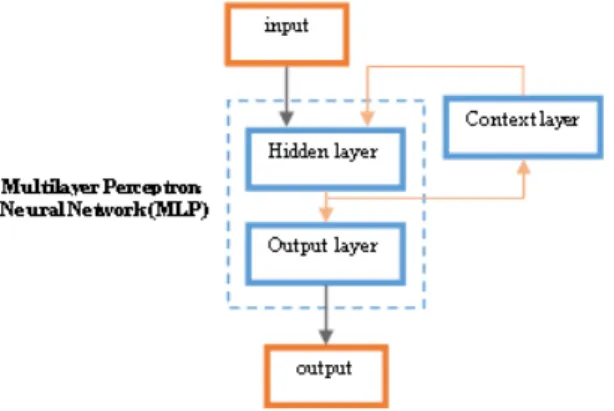 Fig. 2: The structure of an Elman Recurrent Neural Network (ERNN) 