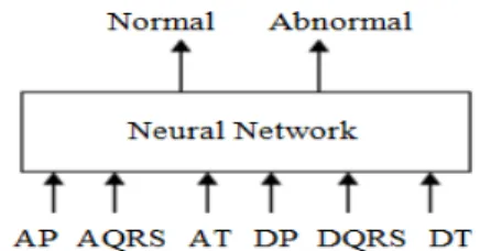 Fig. 2: Heart abnormal detection block by using HMLP Network. 