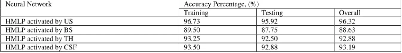 Table 2: Performance of accuracy analysis of HMLP network. 