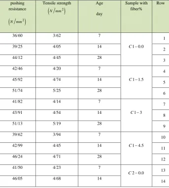 Table 3: Results of the concrete samples with mix design No. 1 and different fiber percentages pushing Tensile strength Age Sample with Row 