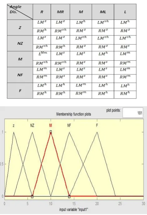 Figure 3 Membership function for input_1 (distance) 