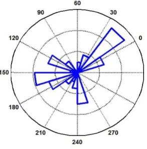 Figure. 15  Swash plate angle for hydraulic pump 1_2 (Simulation) 