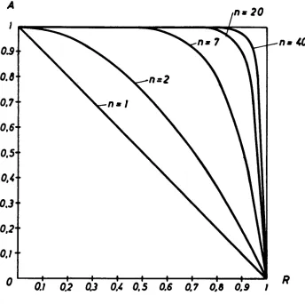 FIG. 6 Variations of confidence level A vs reliability R for 