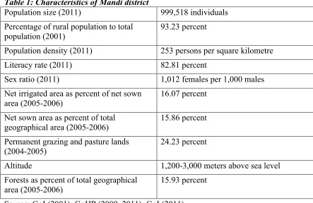 Table 1: Characteristics of Mandi district  