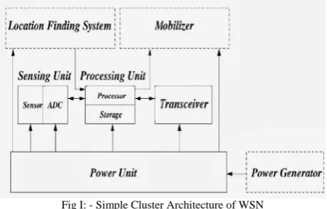 Fig I: - Simple Cluster Architecture of WSN 