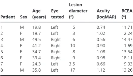 Table 1. Summary of patients in the study. Acuity (logMAR) measuresthe minimum angle of resolution