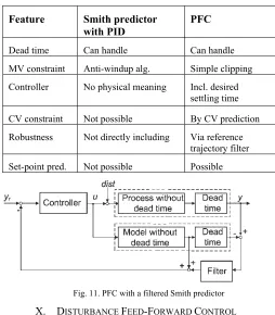 Fig. 11. PFC with a filtered Smith predictor 