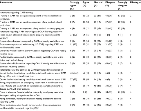 Table 3 Survey items regarding CAM training, learning resources, and perceived barriers