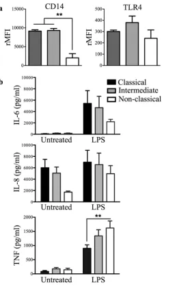 Figure 4. Low expression of CD14 does not affect the responsiveness of non-classical monocytes to LPS stimulation