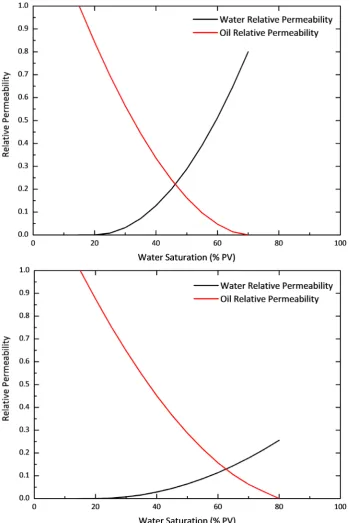 Figure 5. Relative permeability for oil-wet (left) and water-wet (right) formation rocks