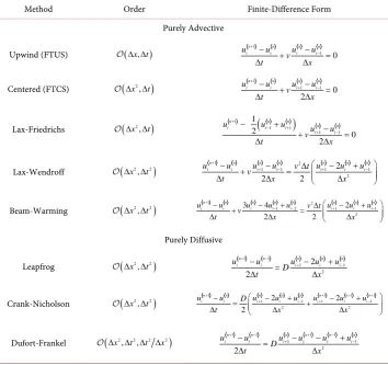 Table 1. Most common numerical schemes used in reservoir simulation. 