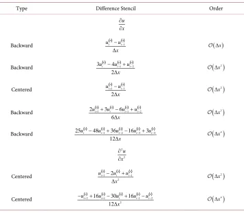 Table 2. Higher order schemes for first and second order derivatives. 