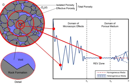 Figure 4. Scheme showing the boundaries to determine the REV (adapted from [19]). 