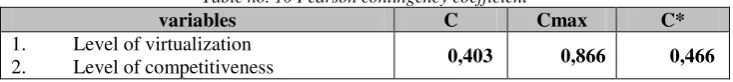 Table no. 10 Pearson contingency coefficient 