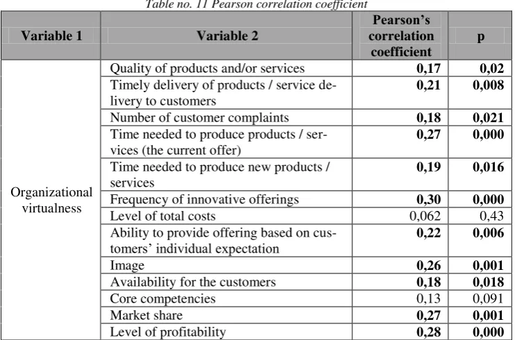 Table no. 11 Pearson correlation coefficient 