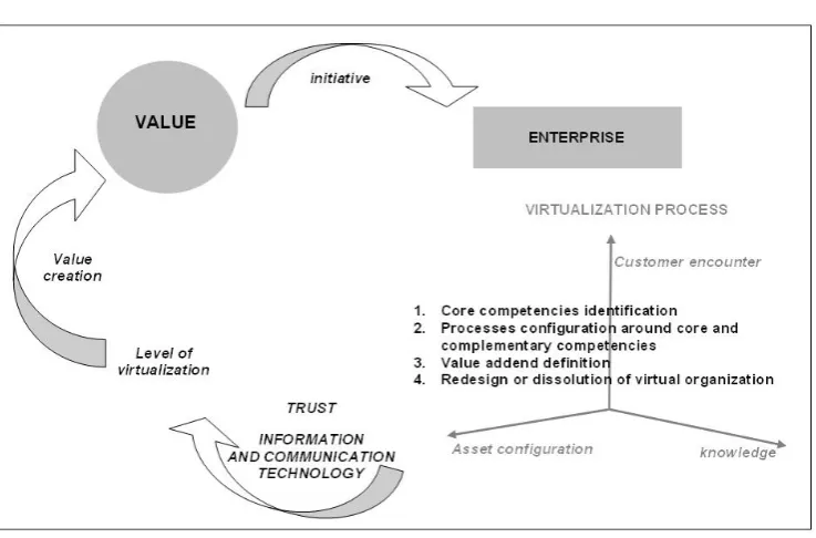 Figure no. 1 Model of virtual organization 