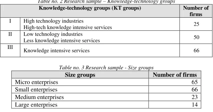 Table no. 2 Research sample – Knowledge-technology groups 