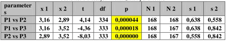 Table no. 6 T-test for virtualization parameters 