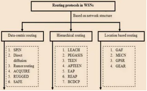 Figure 1: Shows different routing protocols in WSNs 