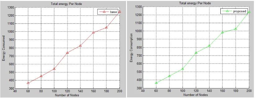 Figure 4 shows the comparison of the proposed and base system output for energy consumption for different network configurations 