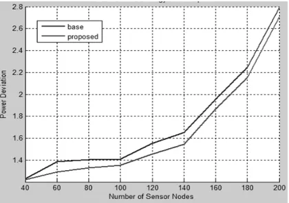 Figure 5 shows the comparison of the proposed and base system output for standard deviation based energy consumption for different network configurations 