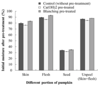 Fig. 1: Initial moisture content of different portion of pumpkin after the pre-treatment with Ca(OH) 2  and  blanching
