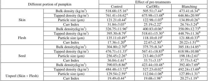 Table 2: Physical properties of different portion of air-fried pumpkin powder pre-treated with Ca(OH)2  and blanching.