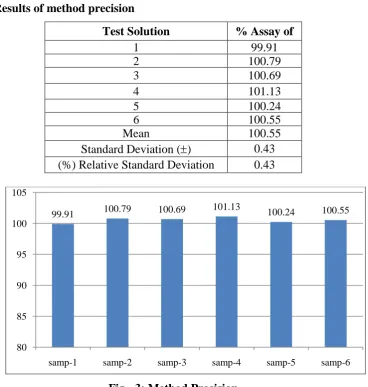 Table 9: Results of method precision 
