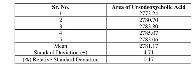Table 10: System suitability – Intermediate precision 