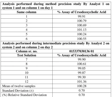 Fig - 4:Intermediate Precision 