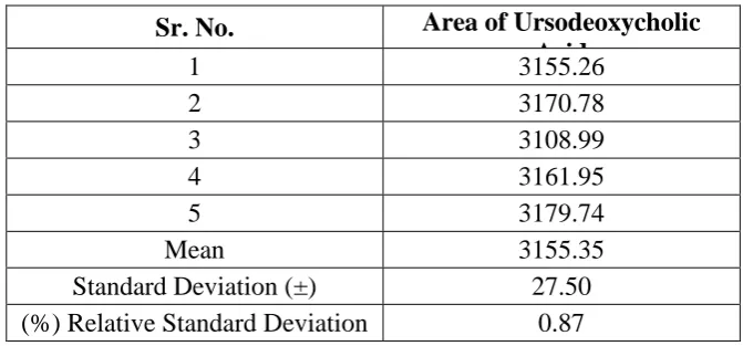 Table 13: System suitability-Accuracy (% Recovery) 