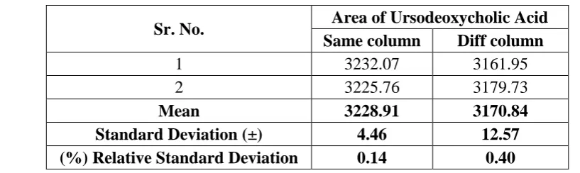 Table 15: System suitability – Robustness with change in column lot  