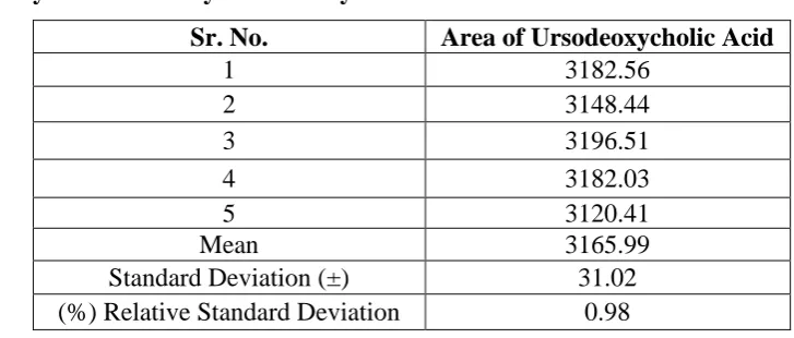 Table 2: System suitability - Selectivity       