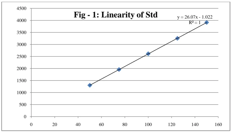 Fig - 1: Linearity of Std