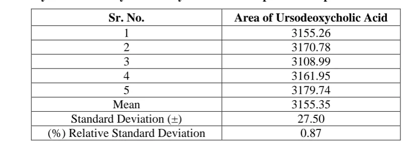 Table 5: System suitability - Linearity of standard in presence of placebo 