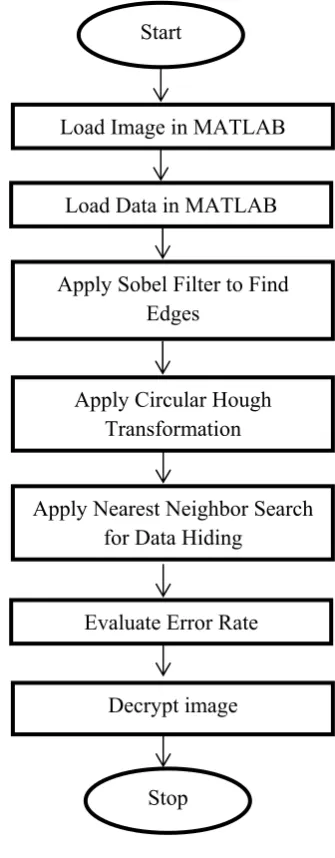 Figure 2. Flow chart of the approach Simliarly the data is also loaded in the workspace which 