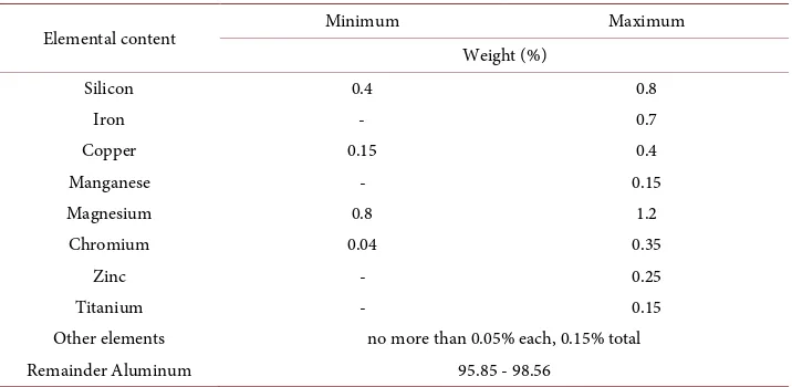 Table 1. Chemical composition of aluminum alloy T6-6061. 