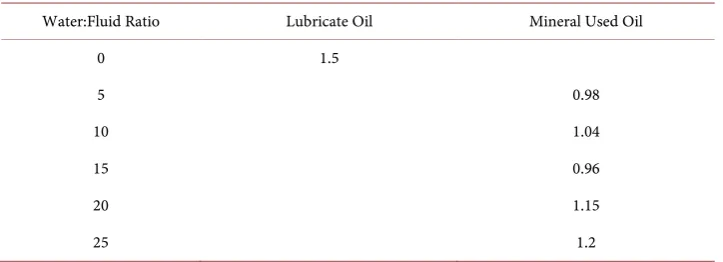 Table 2. Surface roughness at cutting speed 1400 rpm. 