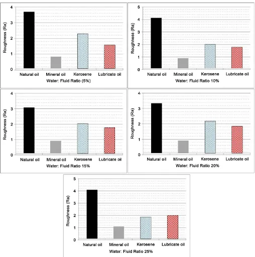 Figure 1. Effect of different types of coolants and water: fluid ratio on surface roughness