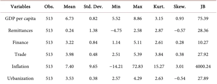 Table 1. Descriptive statistics. 