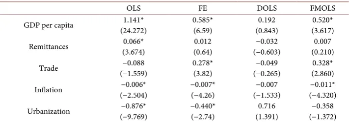 Table 2. Results of panel unit root tests. 