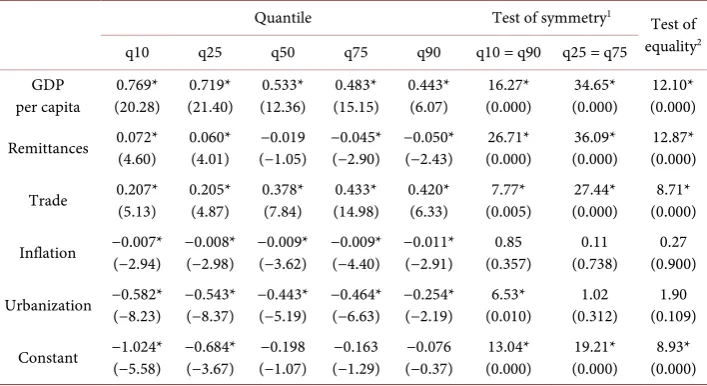 Table 4. Panel quantile regression results.  