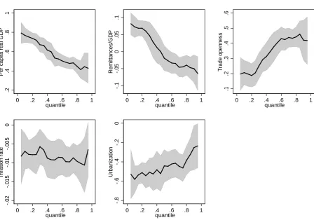 Figure 1. Parameter estimates of quantile regressions and their confidence intervals. Note: The x-axis represents the condi-tional quantile of financial development measured as the share of bank credit to private sector to GDP