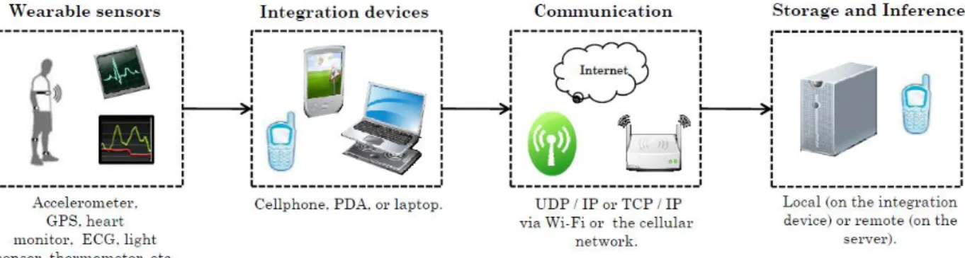Fig 1. Data acquisition structure for HAR system  3.2  Sensor Modality 