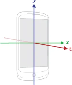 Fig 2. Axis orientation of a smartphone device 