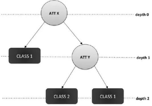 Fig 3. General decision tree structure for classification 