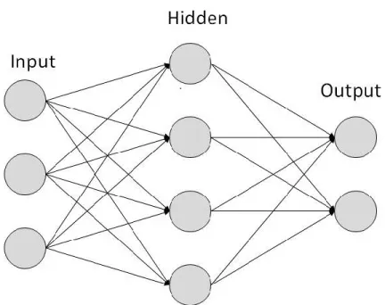 Fig 5. General Structure of Artificial Neural Network 